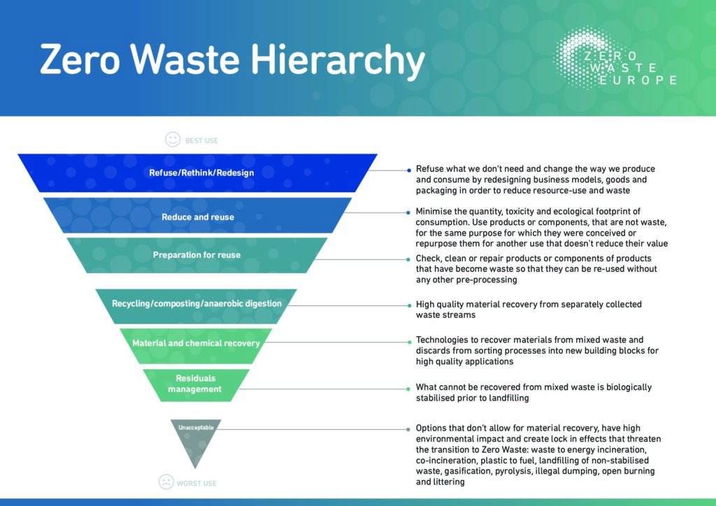 Ierarhia Zero Waste